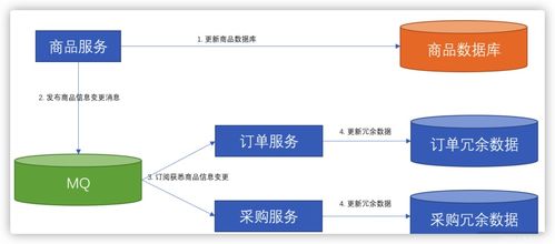 微服務之間的數(shù)據(jù)依賴問題及其解決方案